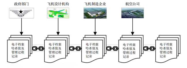 圖1 基于區塊鏈的飛機全生命周期電子檔案協作圖.jpg