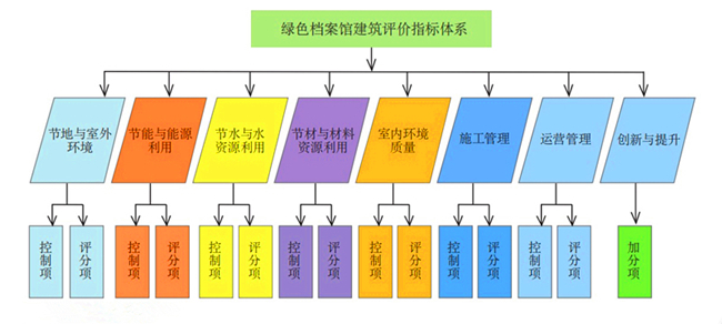 圖1 綠色檔案館建筑評價體系.jpg