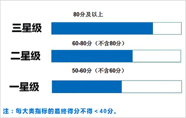 圖2 綠色檔案館建筑評價星級劃分.jpg