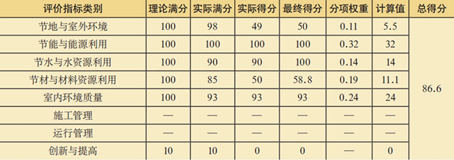 表2《綠色檔案館建筑評價標準》評分算例表.jpg