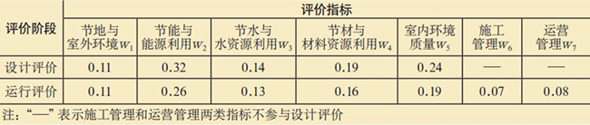 表1 綠色檔案館建筑分項指標權重表.jpg