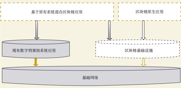 圖1 區(qū)塊鏈應(yīng)用與現(xiàn)有數(shù)字檔案館系統(tǒng)關(guān)系圖.jpg
