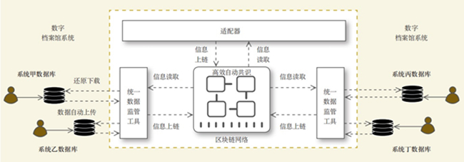 圖2 數(shù)字檔案區(qū)塊鏈中間件服務(wù)管理.jpg