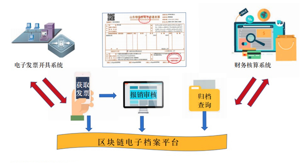 圖1 電子發(fā)票報銷入賬歸檔全流程示例圖.jpg