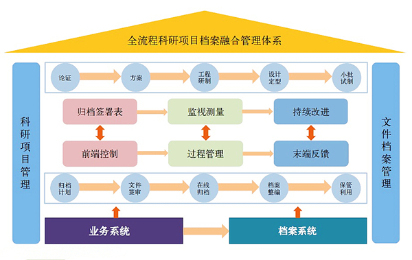 圖1 科研項目檔案全流程融合管理體系.jpg