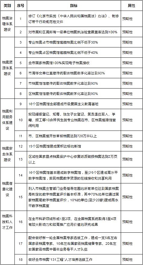 附件：檔案事業發展規劃主要指標表.jpg