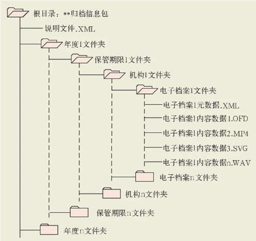 歸檔信息包數據組織示例圖.jpg